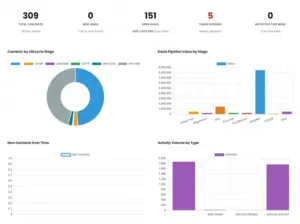 CRM Stats page showing metric cards for Total Contacts, New Leads, Open Deals, Overdue Tasks, and Activities This Week, with chart containers below